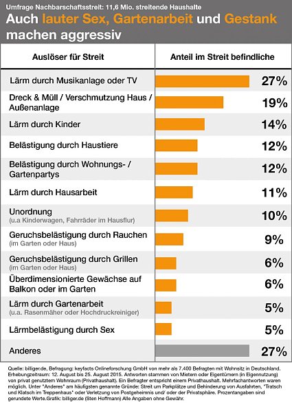 Bild: Gr&uuml;nde f&uuml;r Nachbarschaftsstreit in Deutschland