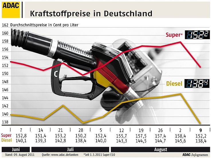 Grafik (Foto: ADAC)