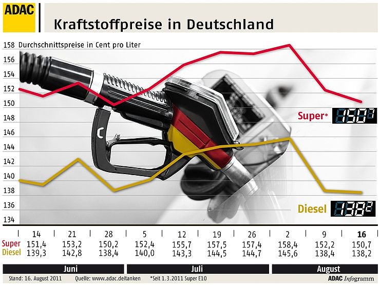 Preis zu Wochenbeginn (Foto: ADAC)