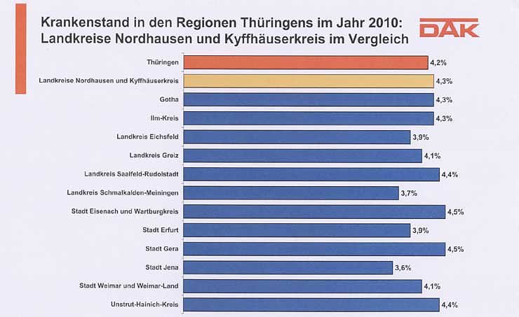 DAK-Gesundheitsreport 2011 (Foto: DAK)