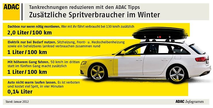 Spritfresser (Foto: ADAC)