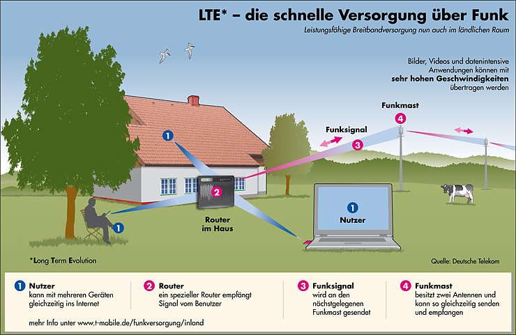 Sondershausen jetzt per Funk schnell im Internet (Foto: Telekom AG)