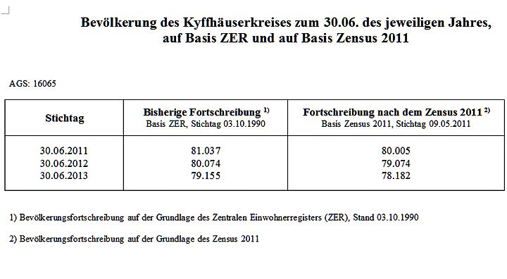 Standpunkt Einwohnerentwicklung (Foto: Landratsamt Kyffh&auml;userkreis)