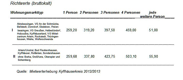 F&uuml;r SGB II (Foto: Landratsamt Kyffh&auml;userkreis)