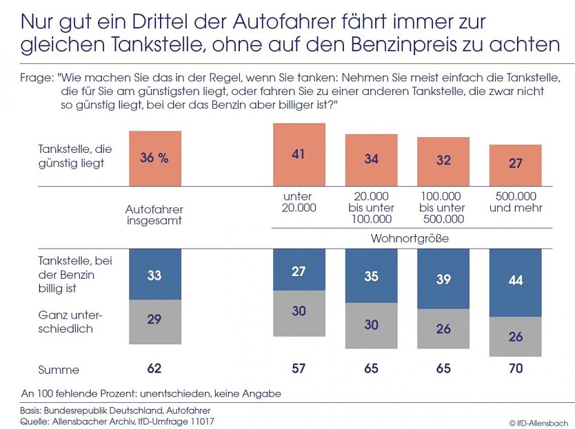 Grafik (Foto: IfD Allensbach)