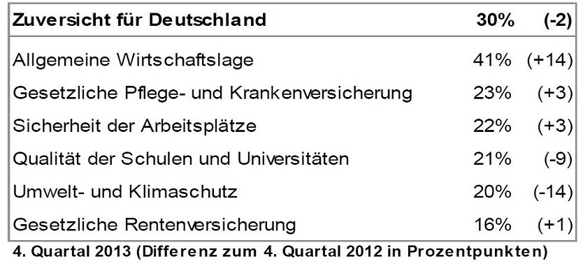 Grafik (Foto: IfD Allensbach)