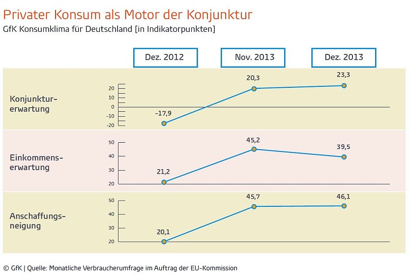 Grafik (Foto: GfK)