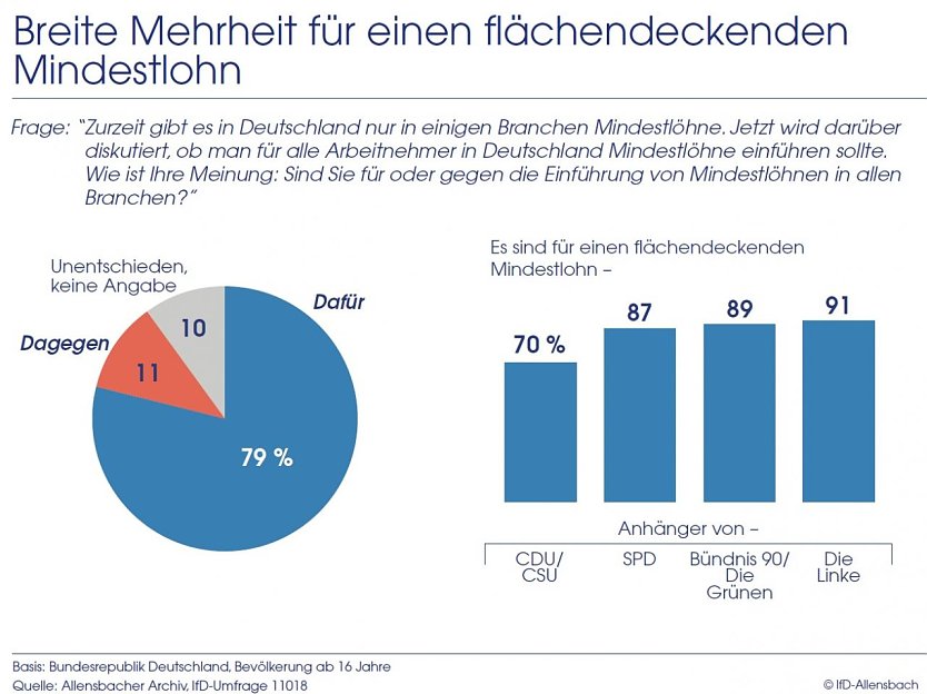 Grafik  (Foto: IfD Allensbach)