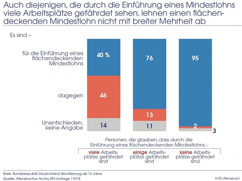 Grafik  (Foto: IfD Allensbach)