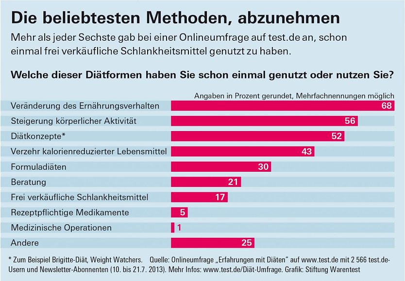 Grafik (Foto: Stiftung Warentest)
