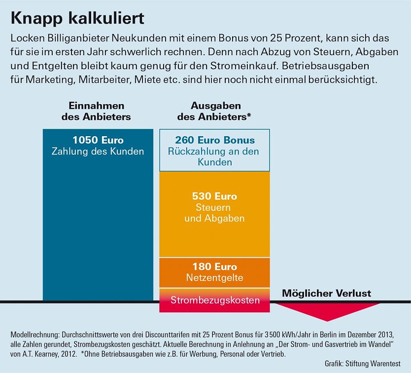 Grafik (Foto: Stiftung Warentest)