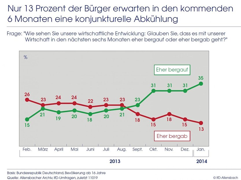 Grafik  (Foto: IfD Allensbach)