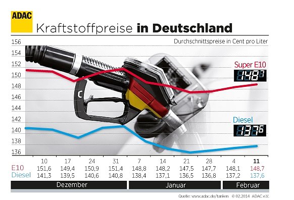 Grafik  (Foto: ADAC)