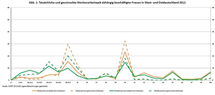 Arbeitszeiten Frauen (Foto: DIW)