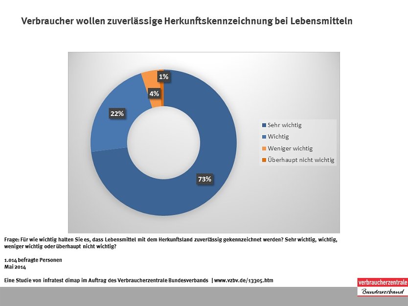 Grafik (Foto: vzbv)