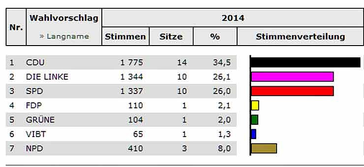 Kyffh&auml;userkreis w&auml;hlt-Stand KYF (4) (Foto: Landesamt f&uuml;r Statistik)