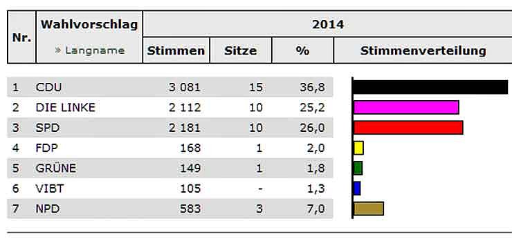 Kyffh&auml;userkreis w&auml;hlt-Stand KYF (5) (Foto: Landesamt f&uuml;r Statistik)