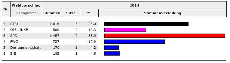 Stadtr&auml;te werden gew&auml;hlt (1) (Foto: Landesamt f&uuml;r Statistik)