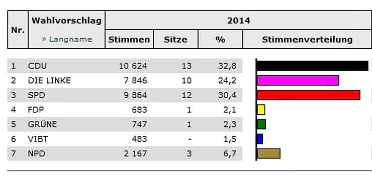 Kyffh&auml;userkreis w&auml;hlt-Stand KYF (7) (Foto: Landesamt f&uuml;r Statistik)