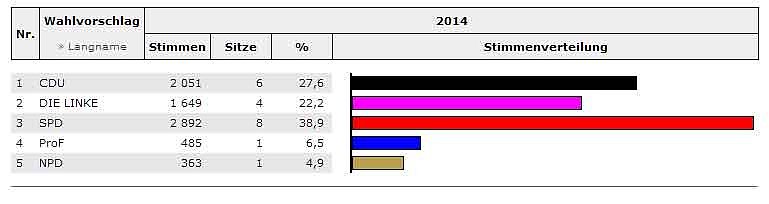 Stadträte werden gewählt (3) (Foto: Landesamt für Statistik) Stadträte werden gewählt (3) (Foto: Landesamt für Statistik)