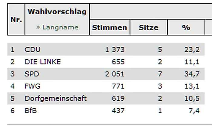 Ro&szlig;leben hat Stadtrat gew&auml;hlt (Foto: Landesamt f&uuml;r Statistik)