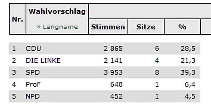 Bad Frankenhausen hat Stadtrat gewählt (Foto: Landesamt für Statistik) Bad Frankenhausen hat Stadtrat gewählt (Foto: Landesamt für Statistik)