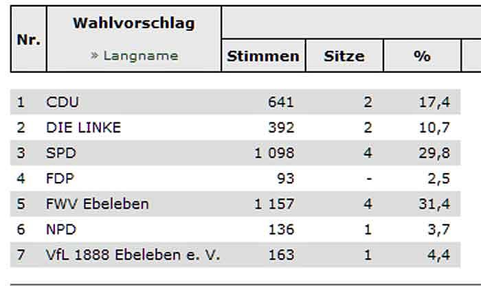 Ebeleben hat Stadtrat gew&auml;hlt (Foto: Landesamt f&uuml;r Statistik)