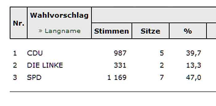 Oldisleben hat Gemeinderat gew&auml;hlt (Foto: Landesamt f&uuml;r Statistik)