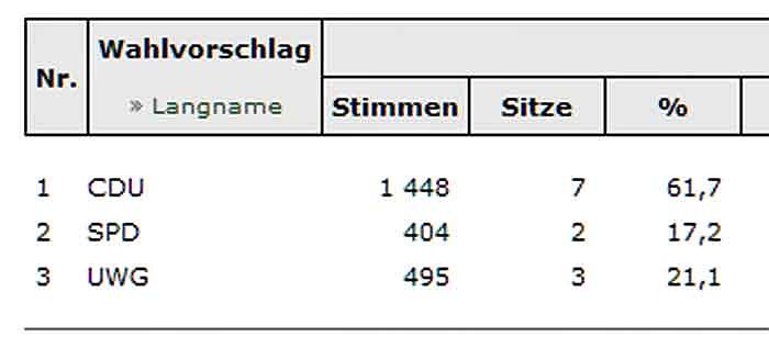 Wiehe hat Stadtrat gew&auml;hlt (Foto: Landesamt f&uuml;r Statistik)