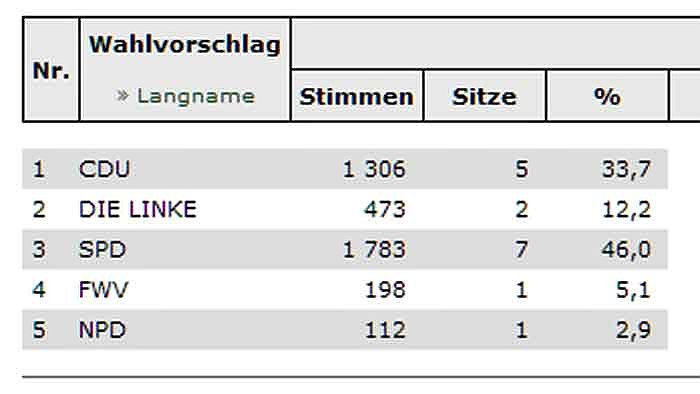 Greußen hat Stadtrat gewählt (Foto: Landesamt für Statistik) Greußen hat Stadtrat gewählt (Foto: Landesamt für Statistik)