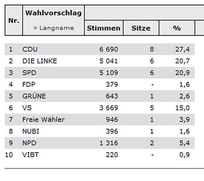 Stadtr&auml;te werden gew&auml;hlt (4) (Foto: Landesamt f&uuml;r Statistik)