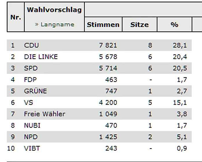 Sondershausen hat Stadtrat gew&auml;hlt (Foto: Landesamt f&uuml;r Statistik)