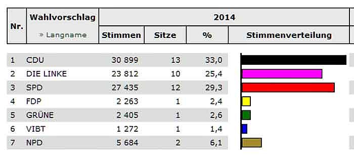 Kyffh&auml;userkreis w&auml;hlt-Stand KYF (10) (Foto: Landesamt f&uuml;r Statistik)