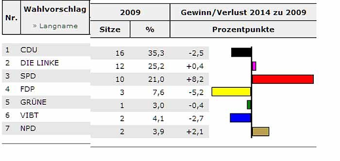 Kurze Nacht (Foto: Landesamt f&uuml;r Statistik)