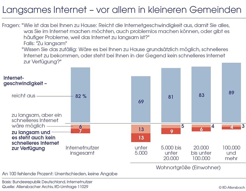 Grafik (Foto: IfD Allensbach)