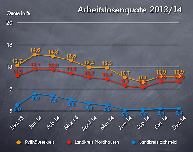 Arbeitslosenquote Dezember 2014 (Foto: wirsinds) Arbeitslosenquote Dezember 2014 (Foto: wirsinds)