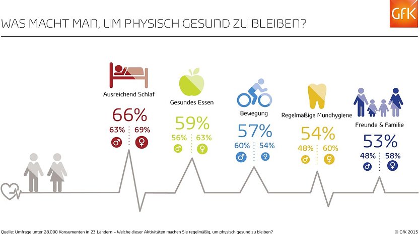 Grafik (Foto: GfK)