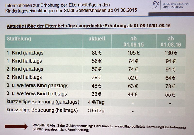 Drohende Geb&uuml;hrenerh&ouml;hungen bei Kitas (Foto: Karl-Heinz Herrmann)