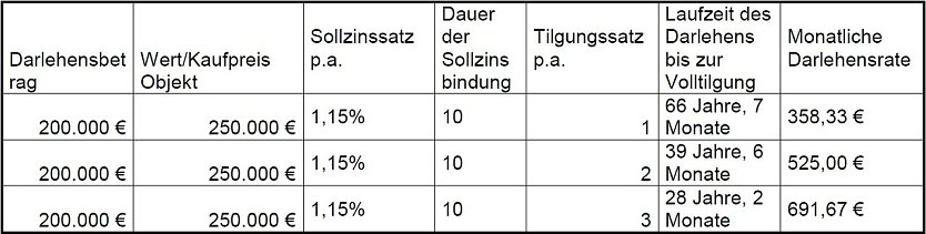 Grafik (Foto: BauFi)