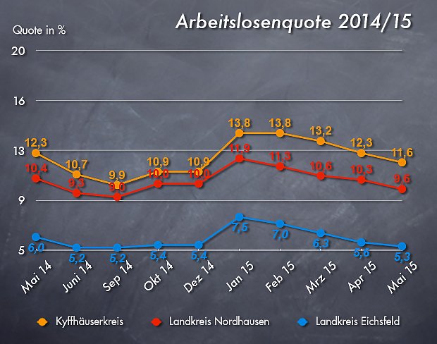 Arbeitslosenquote Mai 2015 (Foto: wirsinds)