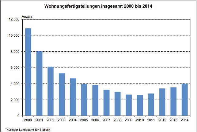 Wohnungsfertigstelltung insgesamt 2000 bis 2014 (Foto: Thüringer Landesamt für Statistik) Wohnungsfertigstelltung insgesamt 2000 bis 2014 (Foto: Thüringer Landesamt für Statistik)
