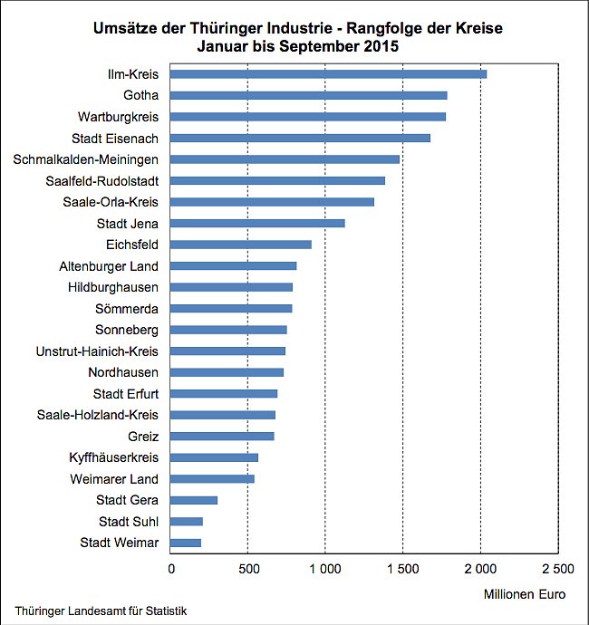 Ums&auml;tze der Th&uuml;ringer Industrie - Rangfolge der Kreise Januar bis September 2015 (Foto: Th&uuml;ringer Landesamt f&uuml;r Statistik)