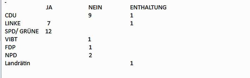 Wie wurde abgestimmt (Foto: Landratsamt Kyffhäuserkreis) Wie wurde abgestimmt (Foto: Landratsamt Kyffhäuserkreis)