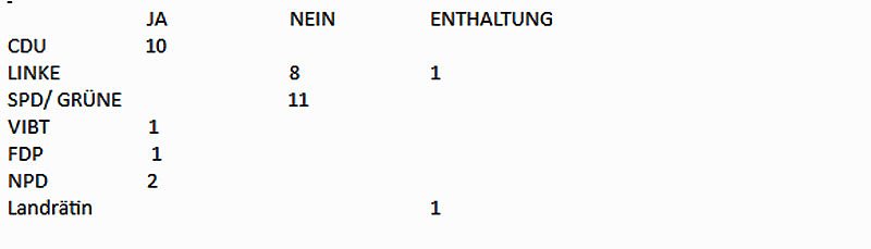 Wie wurde abgestimmt (Foto: Landratsamt Kyffhäuserkreis) Wie wurde abgestimmt (Foto: Landratsamt Kyffhäuserkreis)