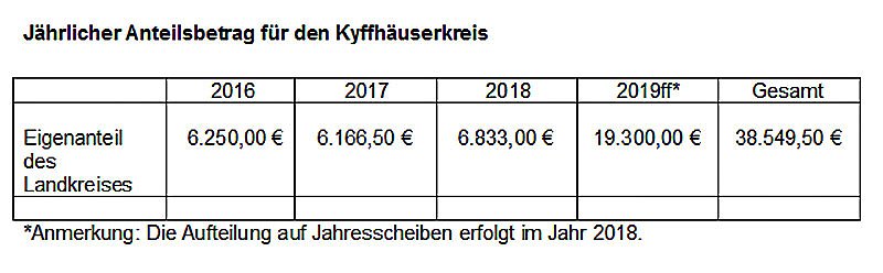RAG (Foto: Landratsamt Kyffh&auml;userkreis)