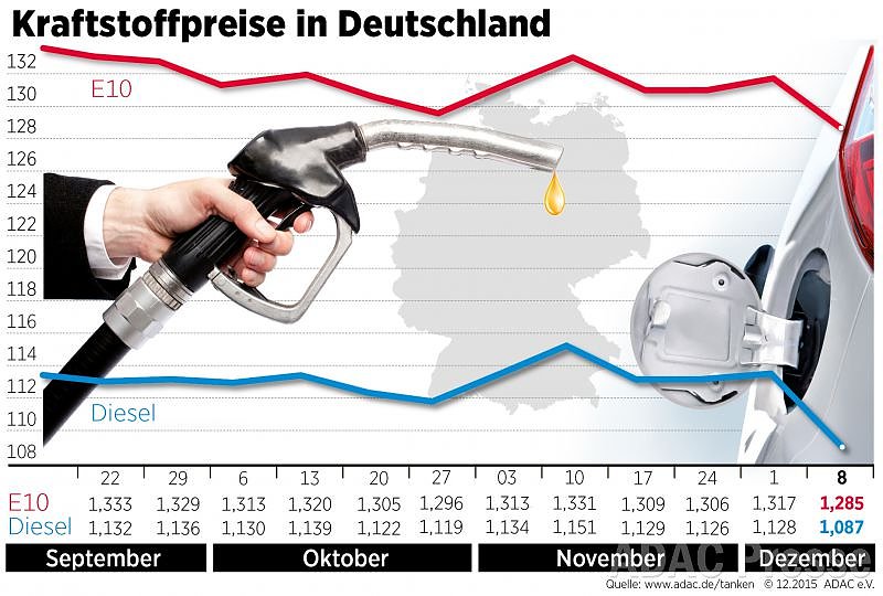 Entwicklung der Kraftstoffpreise (Foto: ADAC) Entwicklung der Kraftstoffpreise (Foto: ADAC)