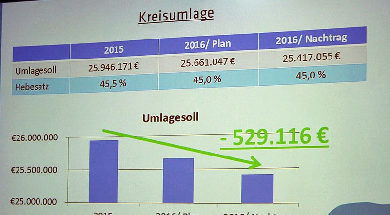 Haushalt f&uuml;r 2016 auf dem Weg (Foto: Landratsamt Kyffh&auml;userkreis)