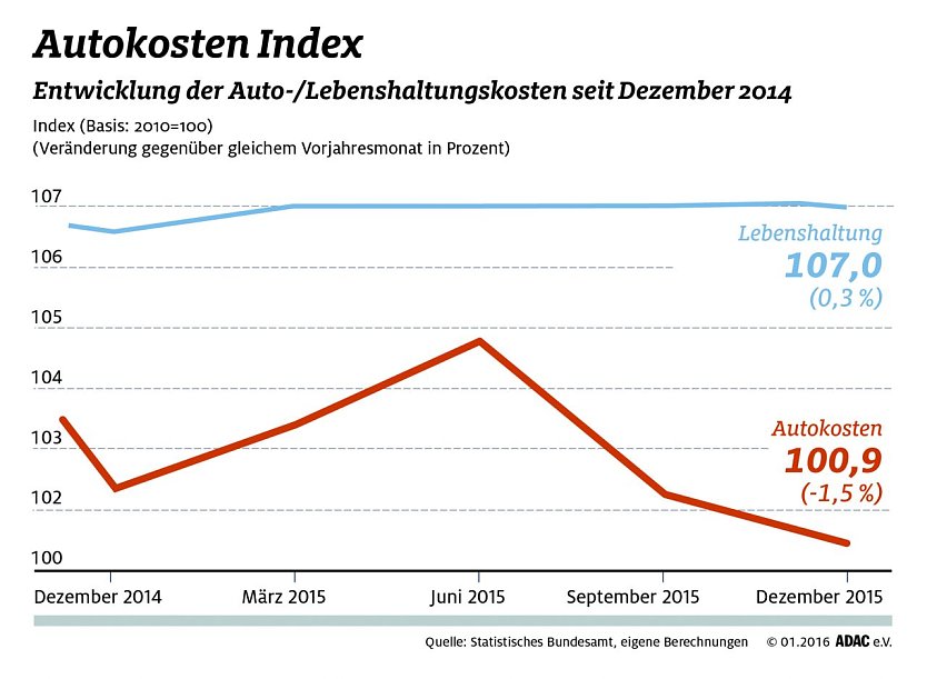 Grafik (Foto: ADAC)