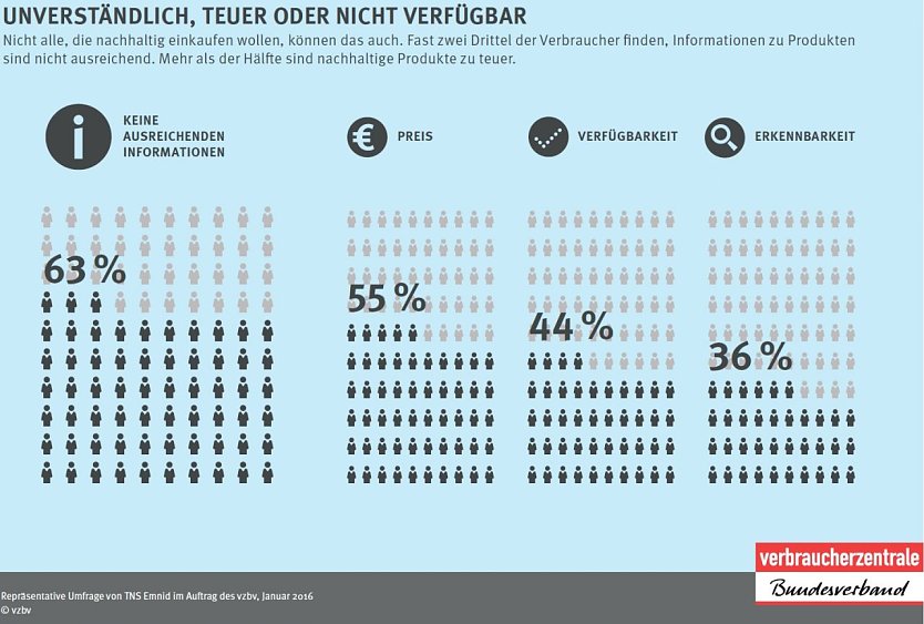 Grafik (Foto: vzbv)