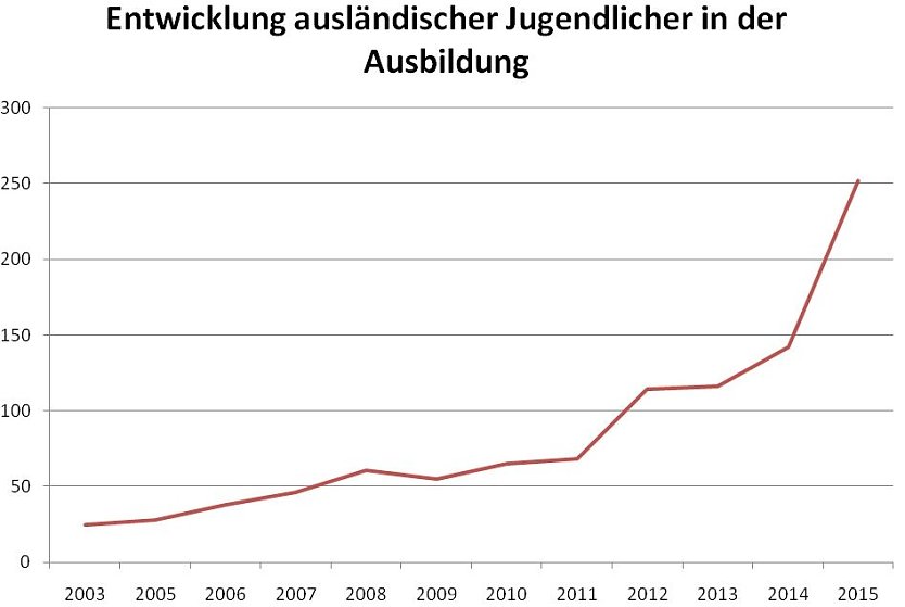 Grafik (Foto: IHK Erfurt)